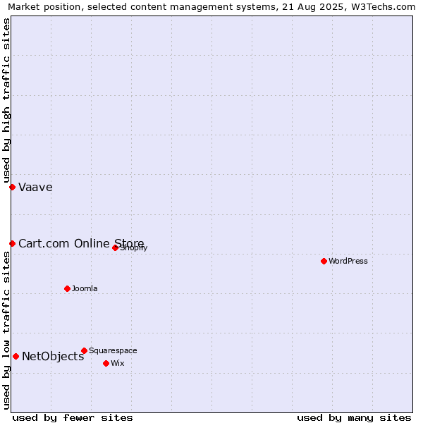 Market position of NetObjects vs. Cart.com Online Store vs. Vaave
