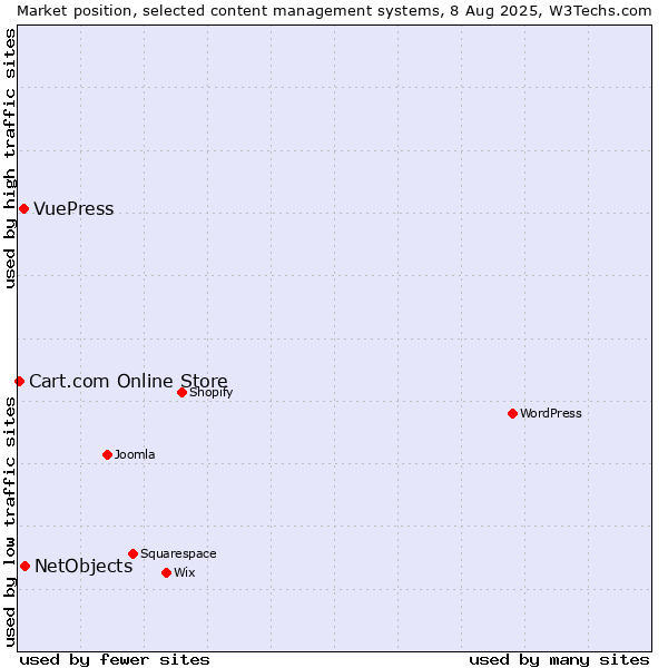 Market position of NetObjects vs. VuePress vs. Cart.com Online Store