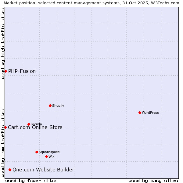 Market position of One.com Website Builder vs. PHP-Fusion vs. Cart.com Online Store