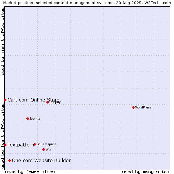 Market position of One.com Website Builder vs. Textpattern vs. Cart.com Online Store