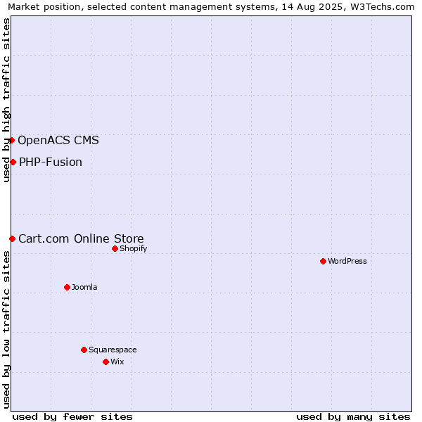 Market position of PHP-Fusion vs. Cart.com Online Store vs. OpenACS CMS