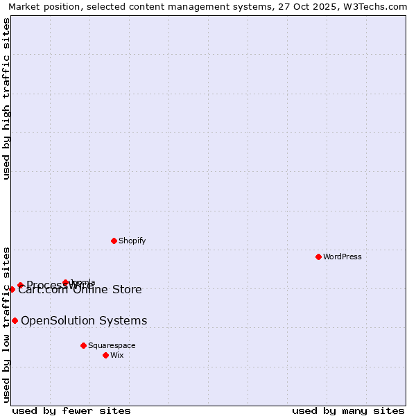 Market position of ProcessWire vs. OpenSolution Systems vs. Cart.com Online Store