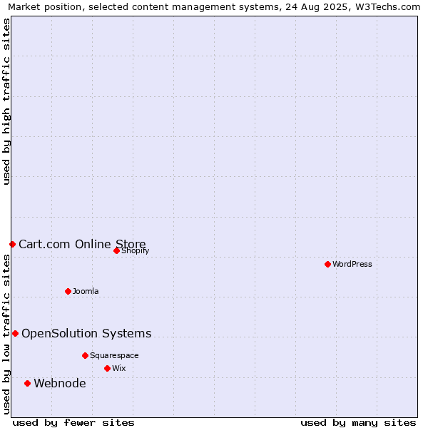 Market position of Webnode vs. OpenSolution Systems vs. Cart.com Online Store