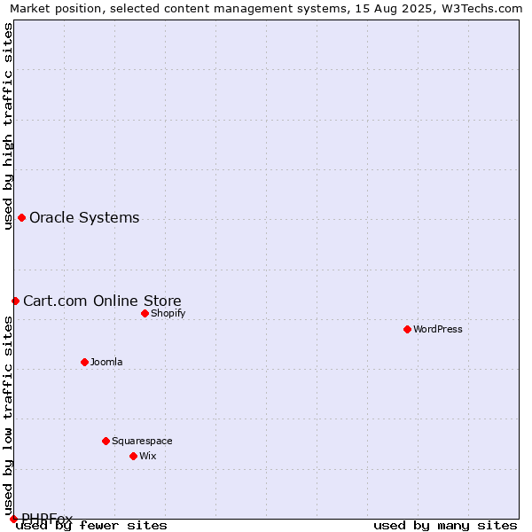 Market position of Oracle Systems vs. Cart.com Online Store vs. PHPFox