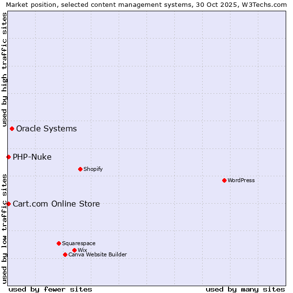 Market position of Oracle Systems vs. Cart.com Online Store vs. PHP-Nuke