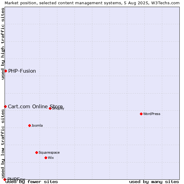 Market position of PHP-Fusion vs. Cart.com Online Store vs. PHPFox