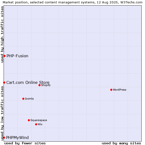 Market position of PHP-Fusion vs. Cart.com Online Store vs. PHPMyWind