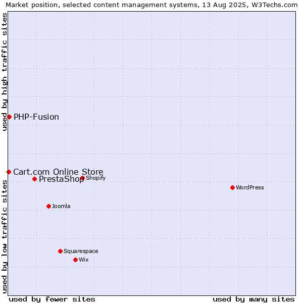 Market position of PrestaShop vs. PHP-Fusion vs. Cart.com Online Store