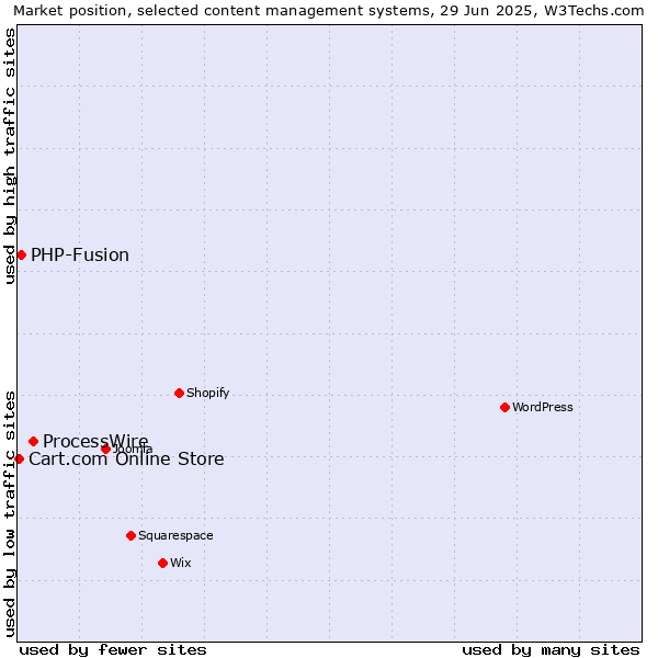 Market position of ProcessWire vs. PHP-Fusion vs. Cart.com Online Store