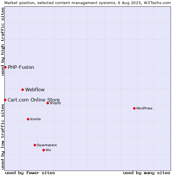 Market position of Webflow vs. PHP-Fusion vs. Cart.com Online Store