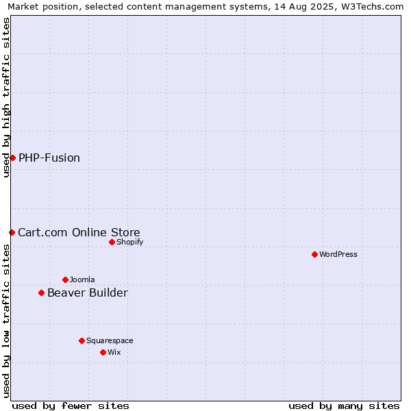 Market position of Beaver Builder vs. PHP-Fusion vs. Cart.com Online Store