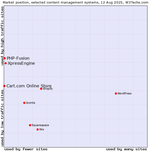 Market position of XpressEngine vs. PHP-Fusion vs. Cart.com Online Store