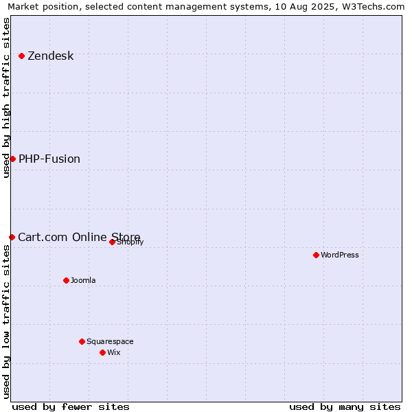 Market position of Zendesk vs. PHP-Fusion vs. Cart.com Online Store