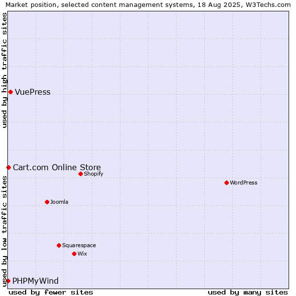 Market position of VuePress vs. Cart.com Online Store vs. PHPMyWind