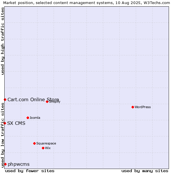Market position of phpwcms vs. Cart.com Online Store vs. SX CMS