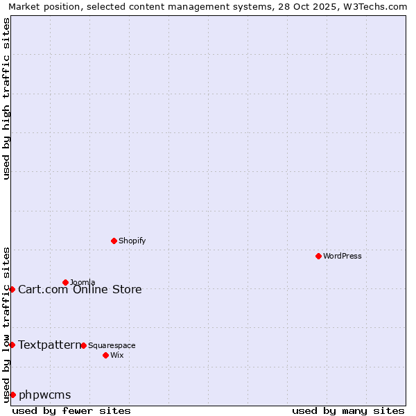 Market position of phpwcms vs. Textpattern vs. Cart.com Online Store