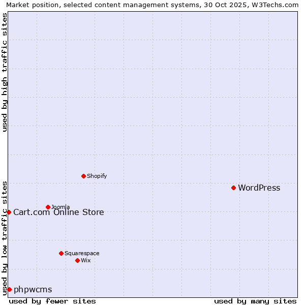 Market position of WordPress vs. phpwcms vs. Cart.com Online Store