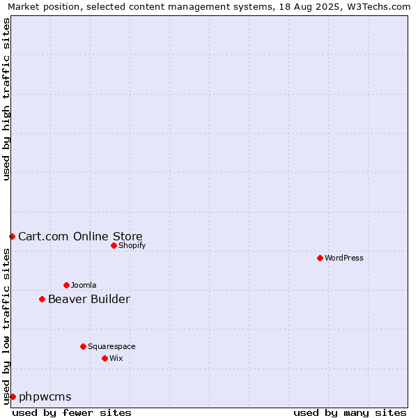 Market position of Beaver Builder vs. phpwcms vs. Cart.com Online Store