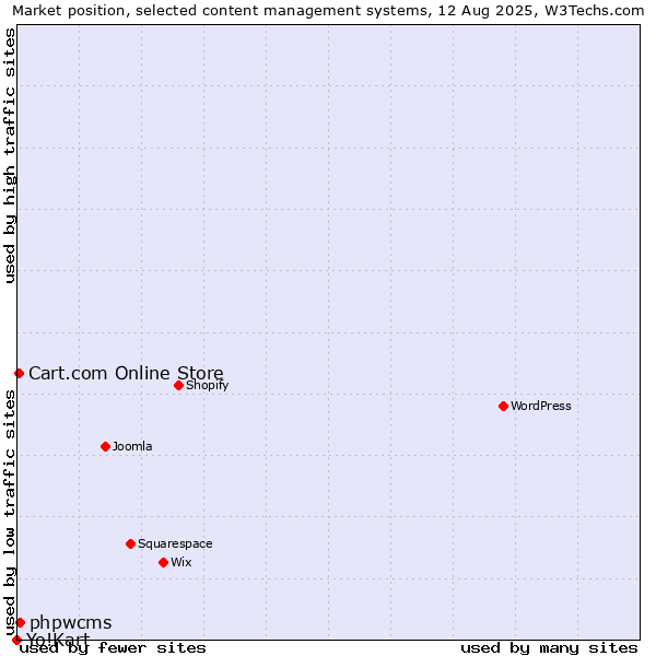 Market position of phpwcms vs. Cart.com Online Store vs. Yo!Kart