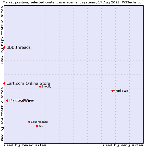 Market position of ProcessWire vs. Cart.com Online Store vs. UBB.threads
