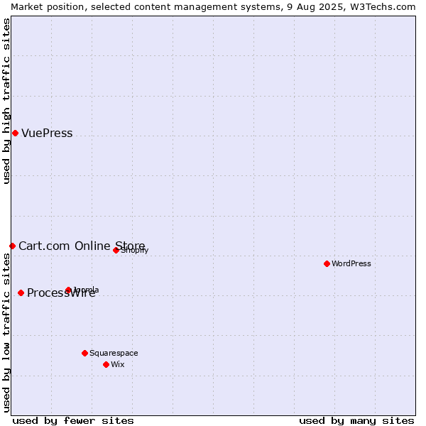 Market position of ProcessWire vs. VuePress vs. Cart.com Online Store