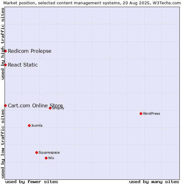 Market position of Cart.com Online Store vs. Redicom Prolepse vs. React Static