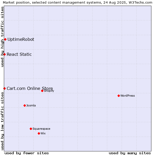 Market position of UptimeRobot vs. Cart.com Online Store vs. React Static