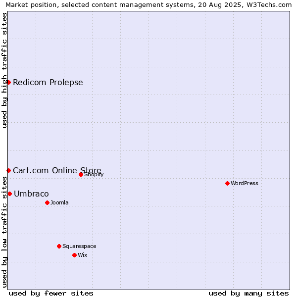 Market position of Umbraco vs. Cart.com Online Store vs. Redicom Prolepse