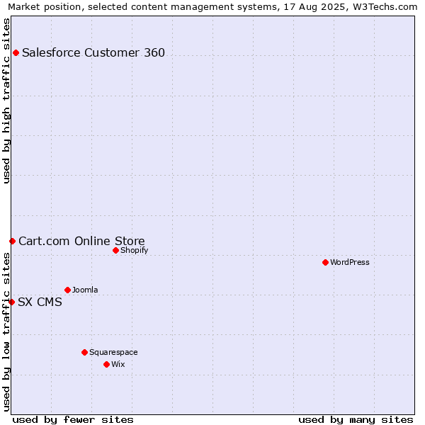 Market position of Salesforce Customer 360 vs. Cart.com Online Store vs. SX CMS