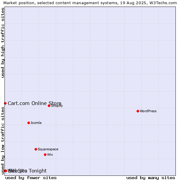Market position of Site.pro vs. Cart.com Online Store vs. WebSite Tonight
