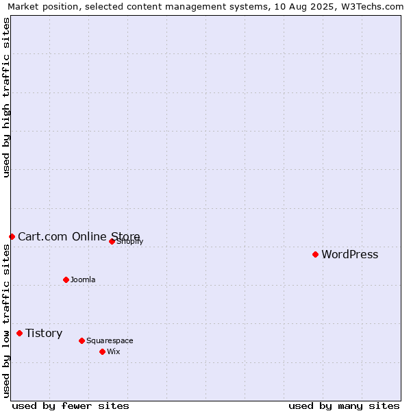 Market position of WordPress vs. Tistory vs. Cart.com Online Store