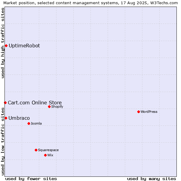 Market position of UptimeRobot vs. Umbraco vs. Cart.com Online Store