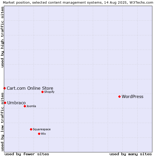 Market position of WordPress vs. Umbraco vs. Cart.com Online Store