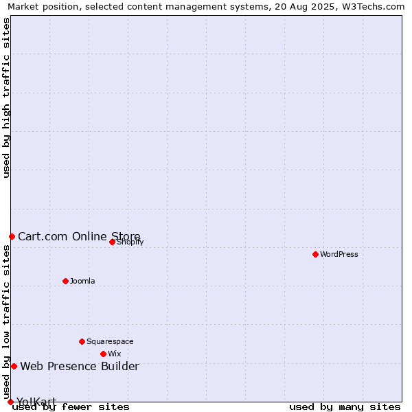 Market position of Web Presence Builder vs. Cart.com Online Store vs. Yo!Kart