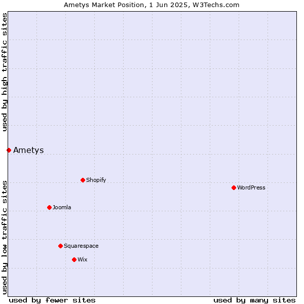 Market position of Ametys