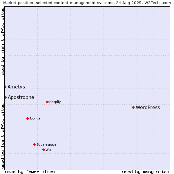 Market position of WordPress vs. Apostrophe vs. Ametys