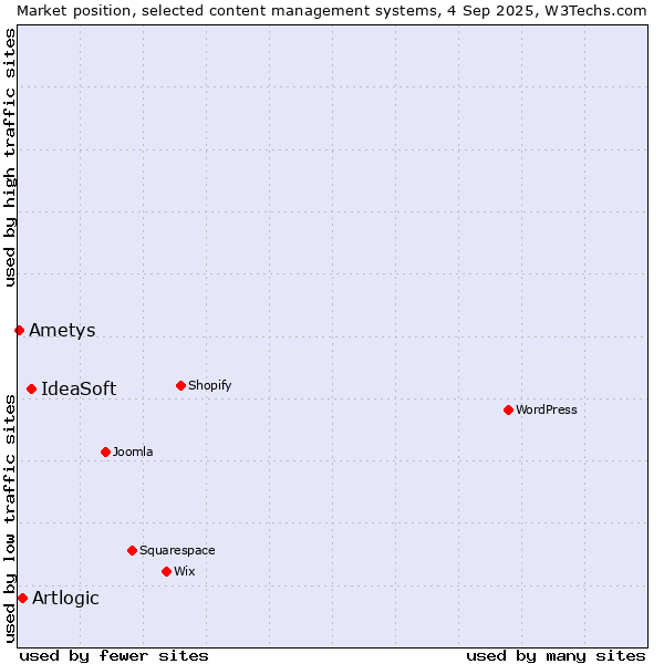 Market position of IdeaSoft vs. Artlogic vs. Ametys