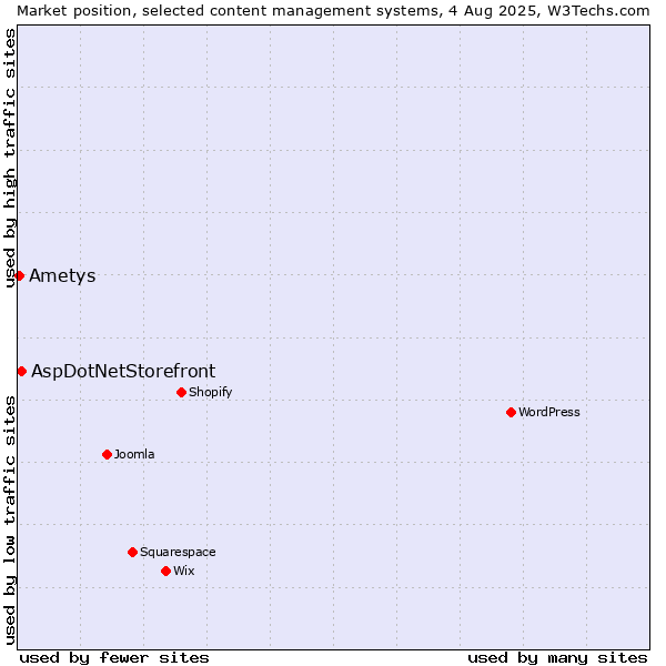 Market position of AspDotNetStorefront vs. Ametys