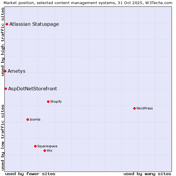 Market position of Atlassian Statuspage vs. AspDotNetStorefront vs. Ametys
