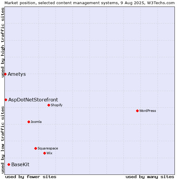 Market position of BaseKit vs. AspDotNetStorefront vs. Ametys