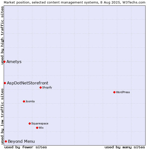 Market position of Beyond Menu vs. AspDotNetStorefront vs. Ametys
