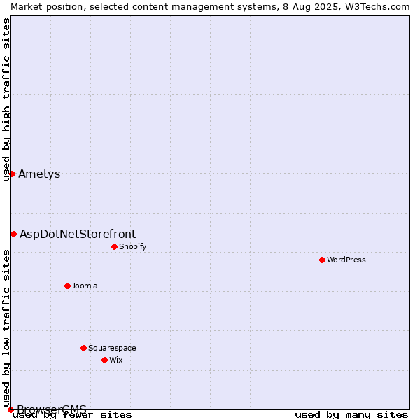 Market position of AspDotNetStorefront vs. Ametys vs. BrowserCMS