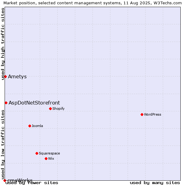 Market position of AspDotNetStorefront vs. Ametys vs. cmsWorks