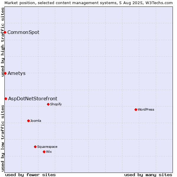Market position of AspDotNetStorefront vs. Ametys vs. CommonSpot