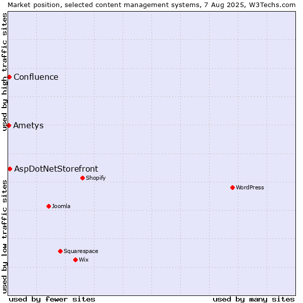 Market position of AspDotNetStorefront vs. Confluence vs. Ametys