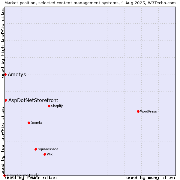Market position of AspDotNetStorefront vs. Ametys vs. Contentstack