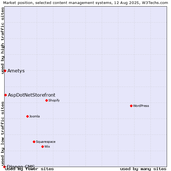 Market position of AspDotNetStorefront vs. Ametys vs. Django CMS