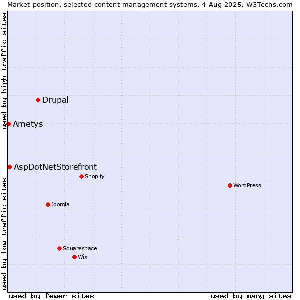 Market position of Drupal vs. AspDotNetStorefront vs. Ametys