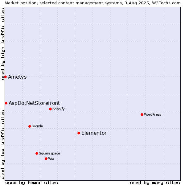 Market position of Elementor vs. AspDotNetStorefront vs. Ametys
