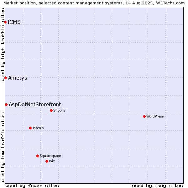 Market position of AspDotNetStorefront vs. Ametys vs. fCMS